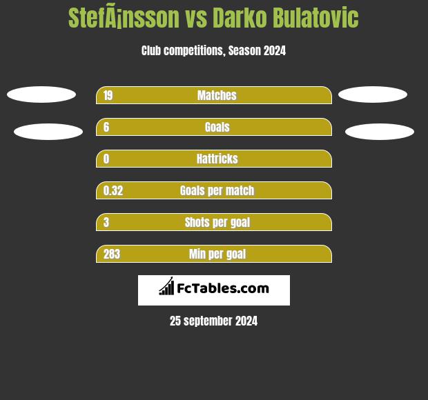 StefÃ¡nsson vs Darko Bulatovic h2h player stats