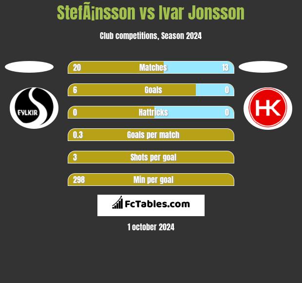 StefÃ¡nsson vs Ivar Jonsson h2h player stats