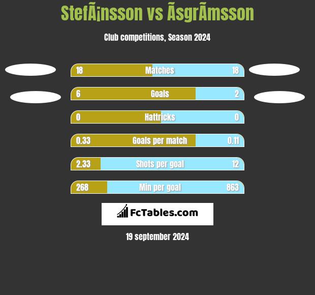 StefÃ¡nsson vs ÃsgrÃ­msson h2h player stats