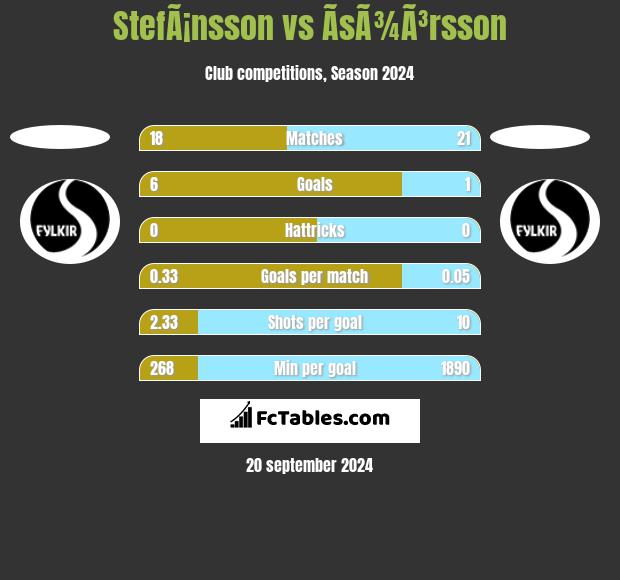 StefÃ¡nsson vs ÃsÃ¾Ã³rsson h2h player stats