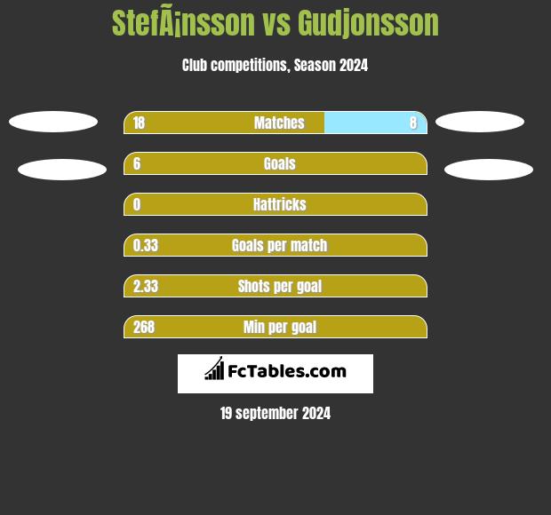 StefÃ¡nsson vs Gudjonsson h2h player stats