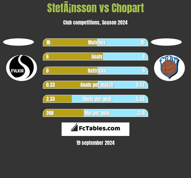 StefÃ¡nsson vs Chopart h2h player stats