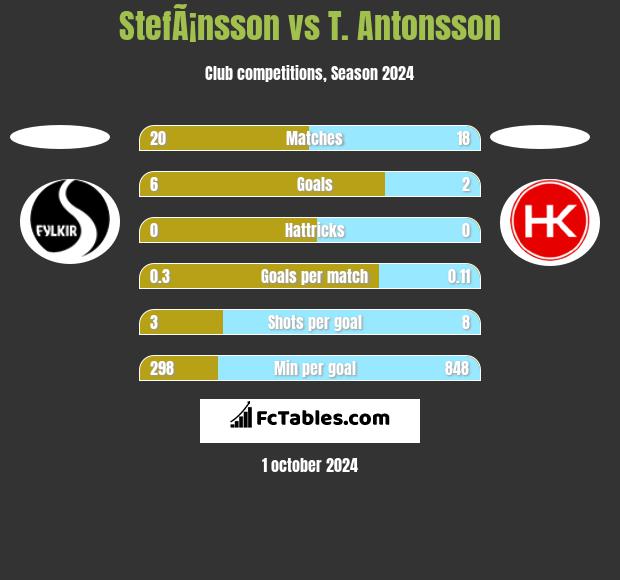 StefÃ¡nsson vs T. Antonsson h2h player stats