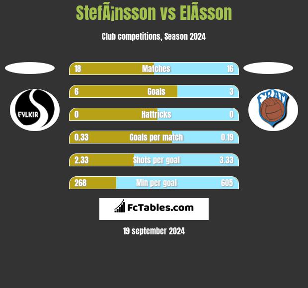 StefÃ¡nsson vs ElÃ­sson h2h player stats