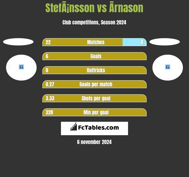 StefÃ¡nsson vs Ãrnason h2h player stats