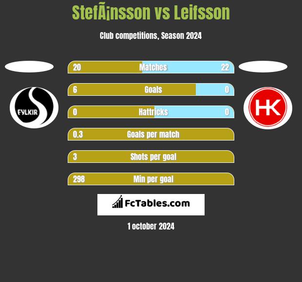 StefÃ¡nsson vs Leifsson h2h player stats