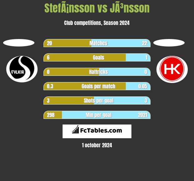 StefÃ¡nsson vs JÃ³nsson h2h player stats