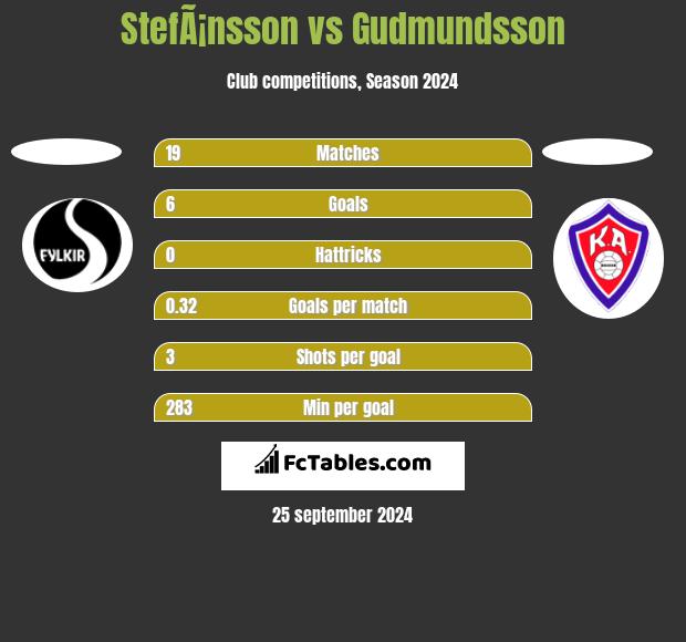 StefÃ¡nsson vs Gudmundsson h2h player stats