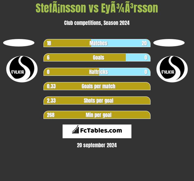 StefÃ¡nsson vs EyÃ¾Ã³rsson h2h player stats