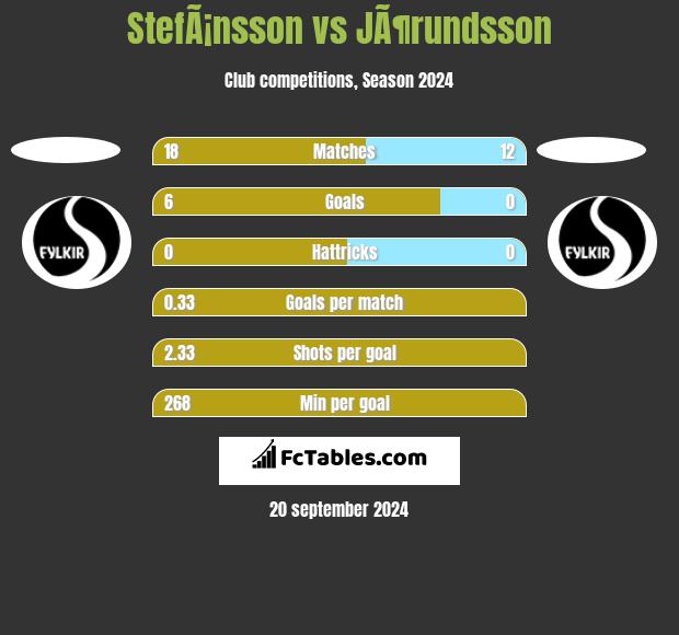 StefÃ¡nsson vs JÃ¶rundsson h2h player stats