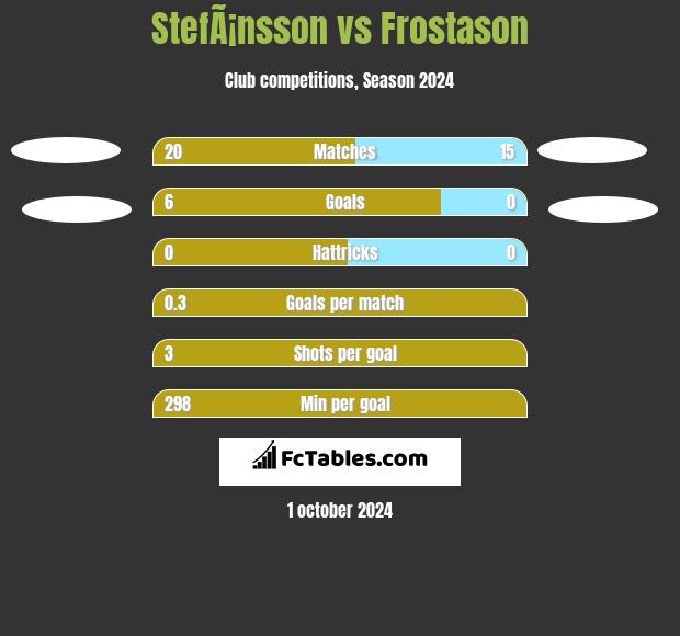 StefÃ¡nsson vs Frostason h2h player stats