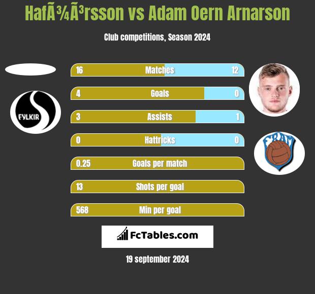 HafÃ¾Ã³rsson vs Adam Oern Arnarson h2h player stats