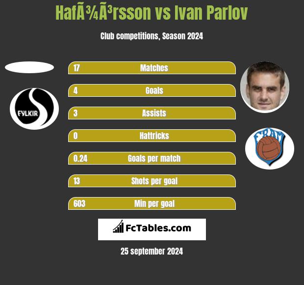 HafÃ¾Ã³rsson vs Ivan Parlov h2h player stats