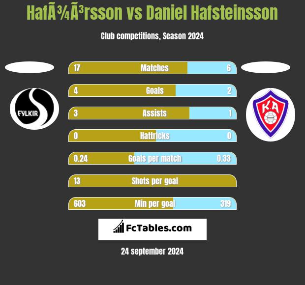 HafÃ¾Ã³rsson vs Daniel Hafsteinsson h2h player stats