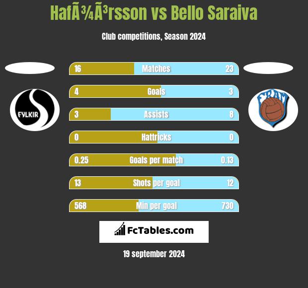 HafÃ¾Ã³rsson vs Bello Saraiva h2h player stats