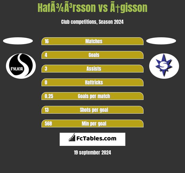 HafÃ¾Ã³rsson vs Ã†gisson h2h player stats