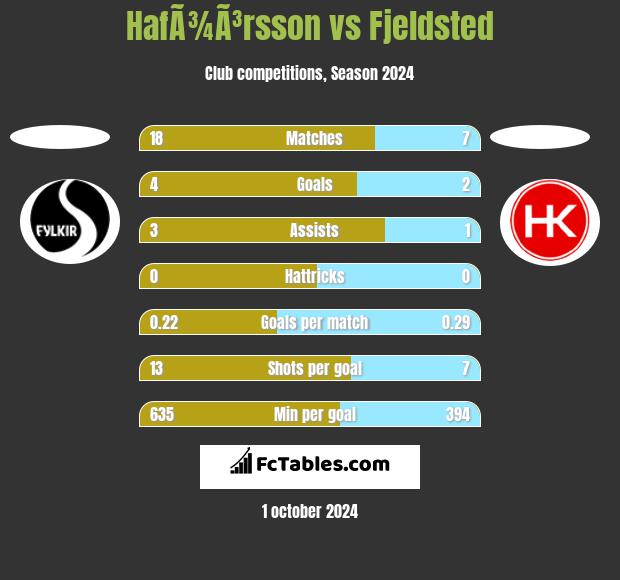 HafÃ¾Ã³rsson vs Fjeldsted h2h player stats