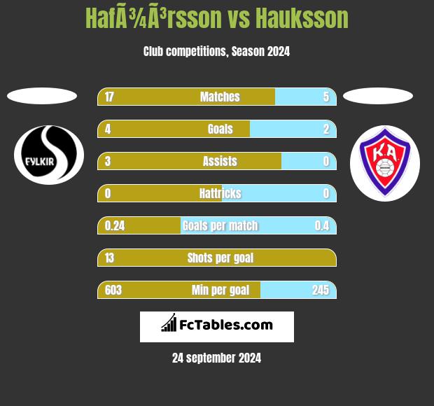 HafÃ¾Ã³rsson vs Hauksson h2h player stats