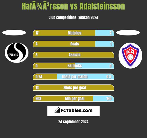 HafÃ¾Ã³rsson vs Adalsteinsson h2h player stats