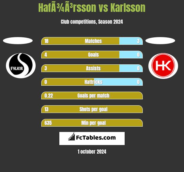 HafÃ¾Ã³rsson vs Karlsson h2h player stats