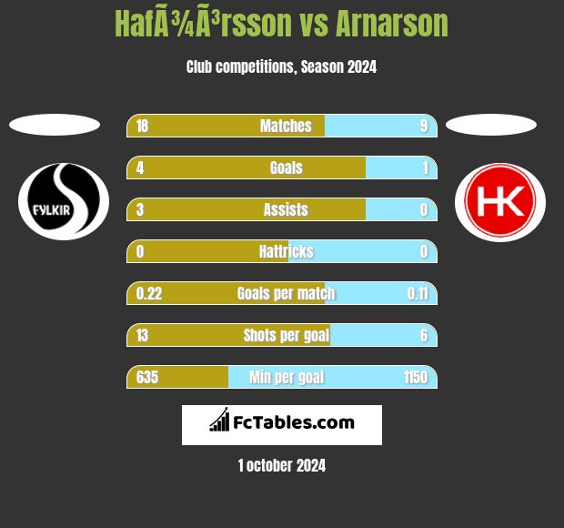 HafÃ¾Ã³rsson vs Arnarson h2h player stats