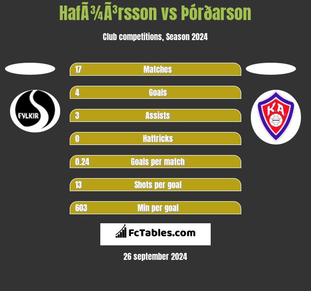 HafÃ¾Ã³rsson vs Þórðarson h2h player stats