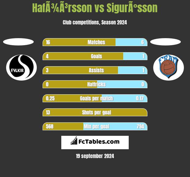 HafÃ¾Ã³rsson vs SigurÃ°sson h2h player stats