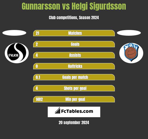 Gunnarsson vs Helgi Sigurdsson h2h player stats