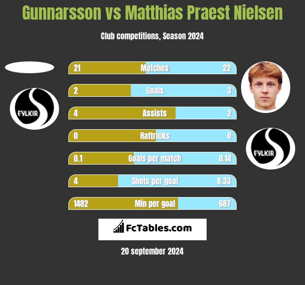 Gunnarsson vs Matthias Praest Nielsen h2h player stats