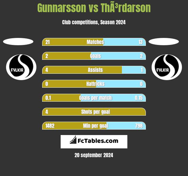 Gunnarsson vs ThÃ³rdarson h2h player stats