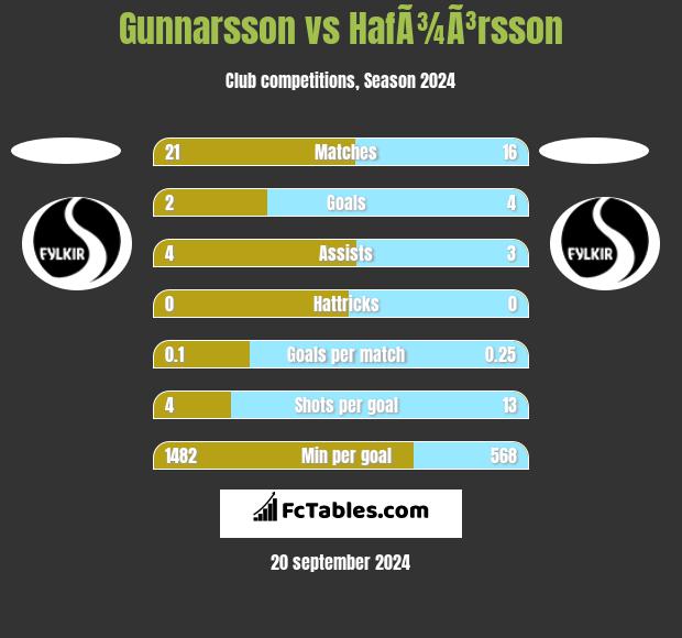 Gunnarsson vs HafÃ¾Ã³rsson h2h player stats