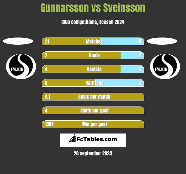 Gunnarsson vs Sveinsson h2h player stats