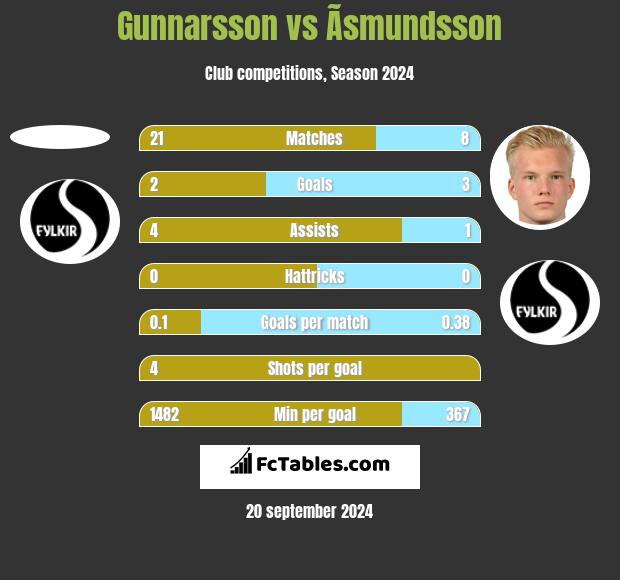 Gunnarsson vs Ãsmundsson h2h player stats