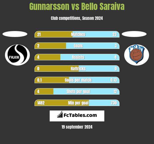 Gunnarsson vs Bello Saraiva h2h player stats