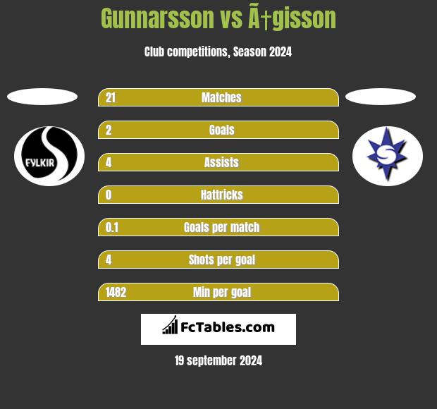 Gunnarsson vs Ã†gisson h2h player stats