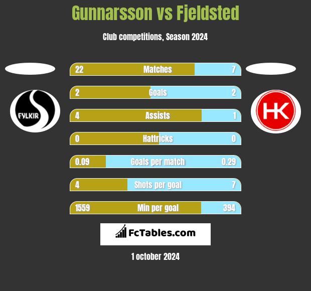 Gunnarsson vs Fjeldsted h2h player stats