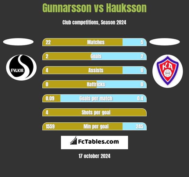 Gunnarsson vs Hauksson h2h player stats