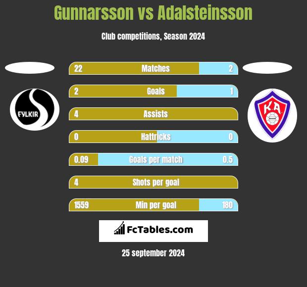 Gunnarsson vs Adalsteinsson h2h player stats