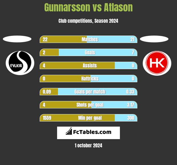 Gunnarsson vs Atlason h2h player stats