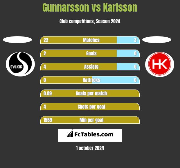 Gunnarsson vs Karlsson h2h player stats