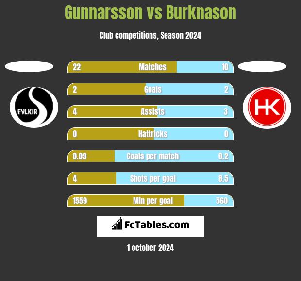 Gunnarsson vs Burknason h2h player stats