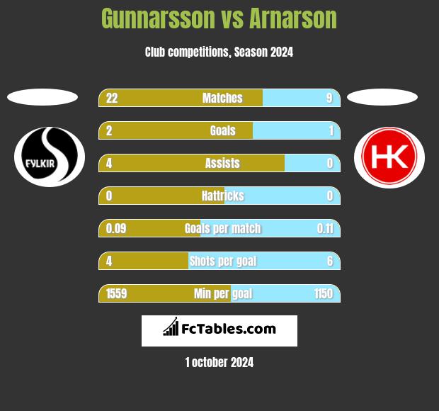 Gunnarsson vs Arnarson h2h player stats