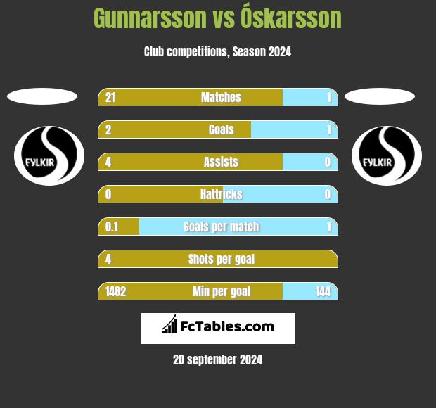 Gunnarsson vs Óskarsson h2h player stats