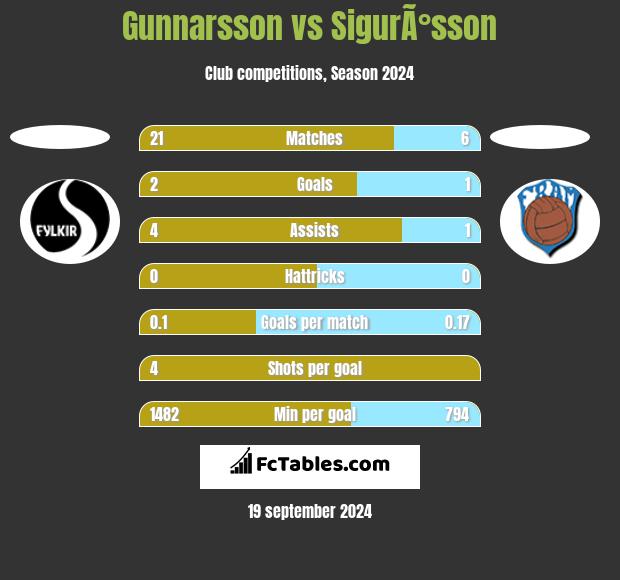 Gunnarsson vs SigurÃ°sson h2h player stats