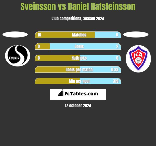 Sveinsson vs Daniel Hafsteinsson h2h player stats