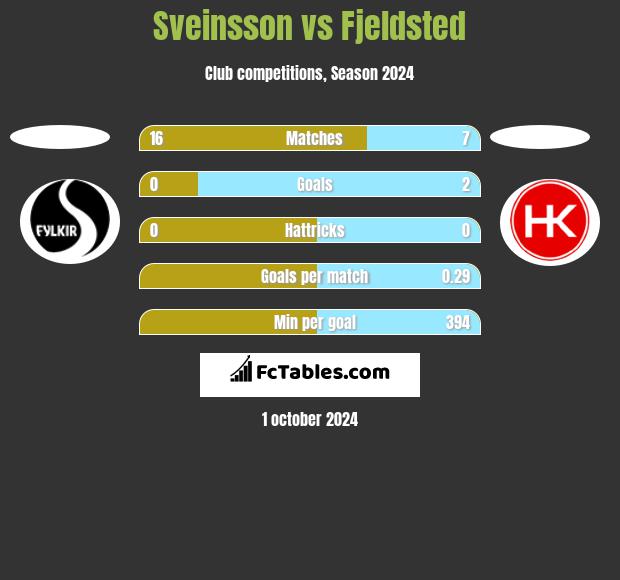 Sveinsson vs Fjeldsted h2h player stats