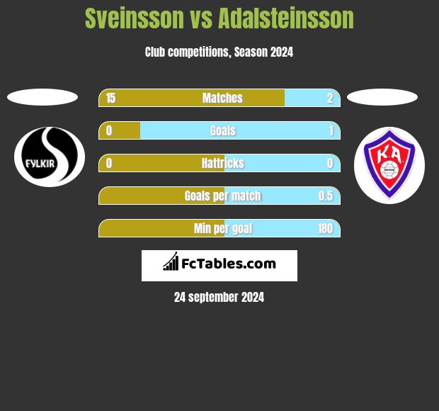 Sveinsson vs Adalsteinsson h2h player stats