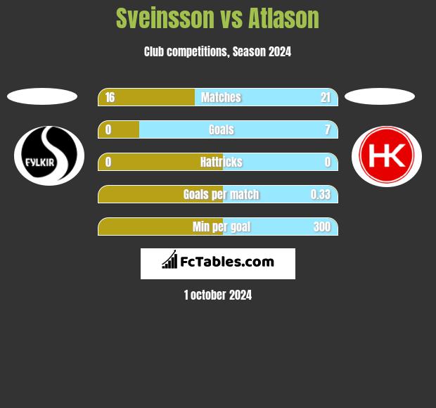 Sveinsson vs Atlason h2h player stats