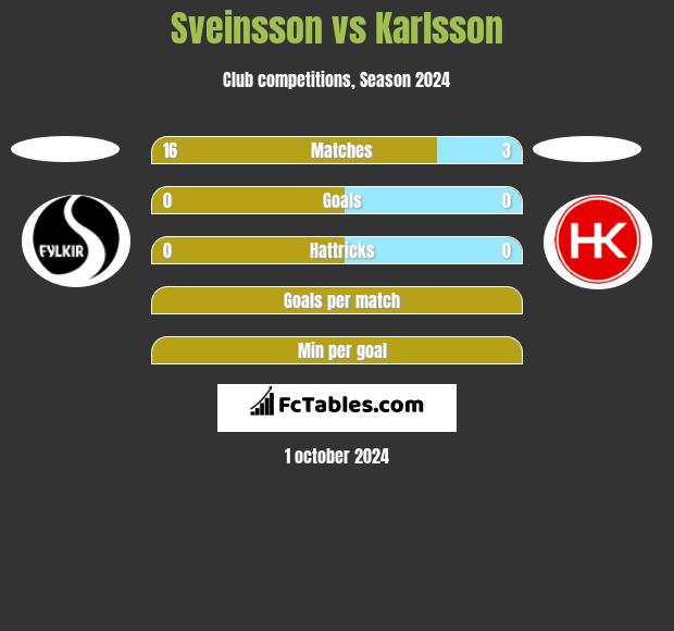 Sveinsson vs Karlsson h2h player stats