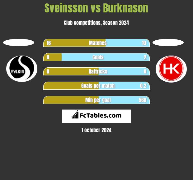 Sveinsson vs Burknason h2h player stats